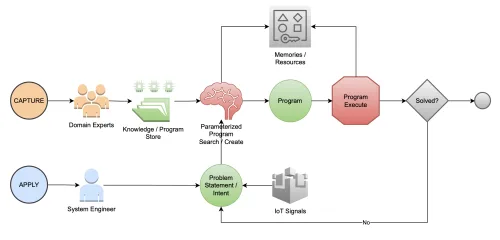 DANA neurosymbolic agent framework diagram
