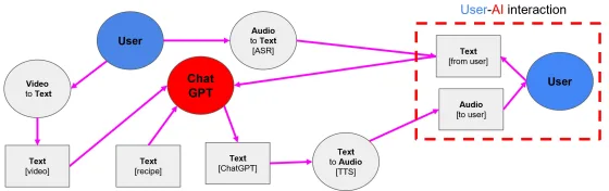 MISAR multimodal instructional system with AR