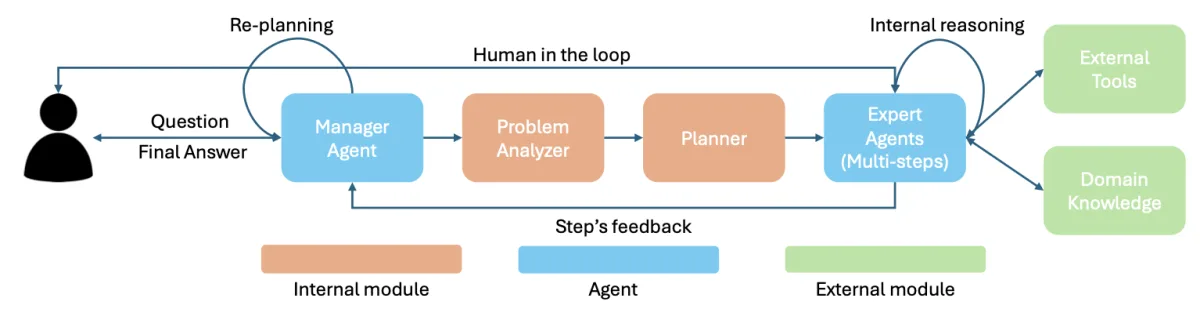 ProSEA framework architecture diagram